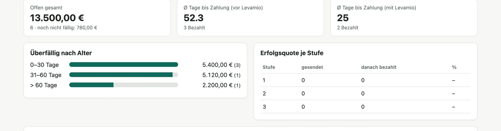 Übersicht im Forderungs-Agent: offener Gesamtbetrag 13.500 Euro, durchschnittliche Tage bis zur Zahlung und überfällige Beträge nach Alter.