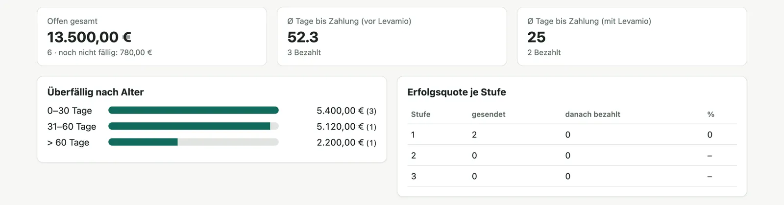 Forderungs-Agent overview: open total of 13,500 euros, average days to payment and overdue amounts by age.